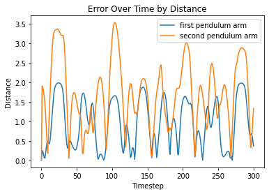 ESN Error - Distance Between Points