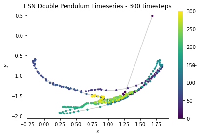 ESN Results