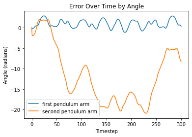 ESN Error - Difference Between Angles