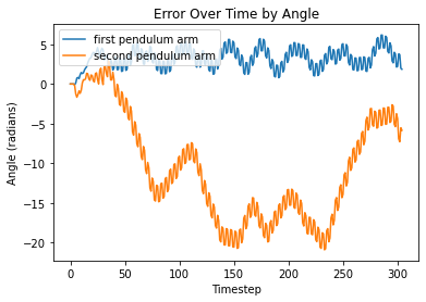 LSTM Error - Difference Between Angles