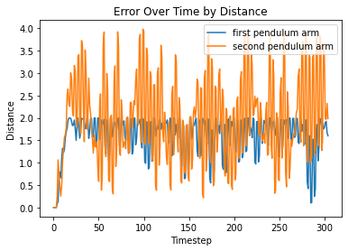 LSTM Error - Distance Between Points